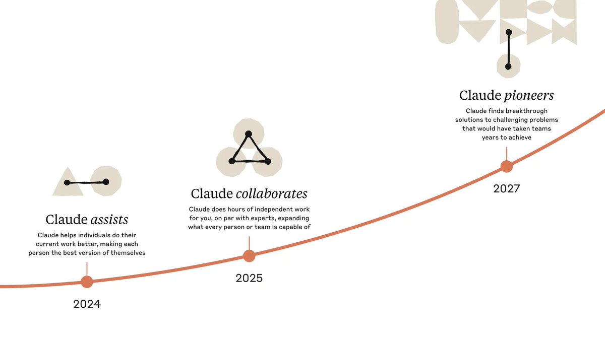 Last year, Claude was in the assist phase.

In 2025, Claude will do hours of expert-level work independently and collaborate alongside you.

By 2027, we expect Claude to find breakthrough solutions to problems that would've taken teams years to solve.