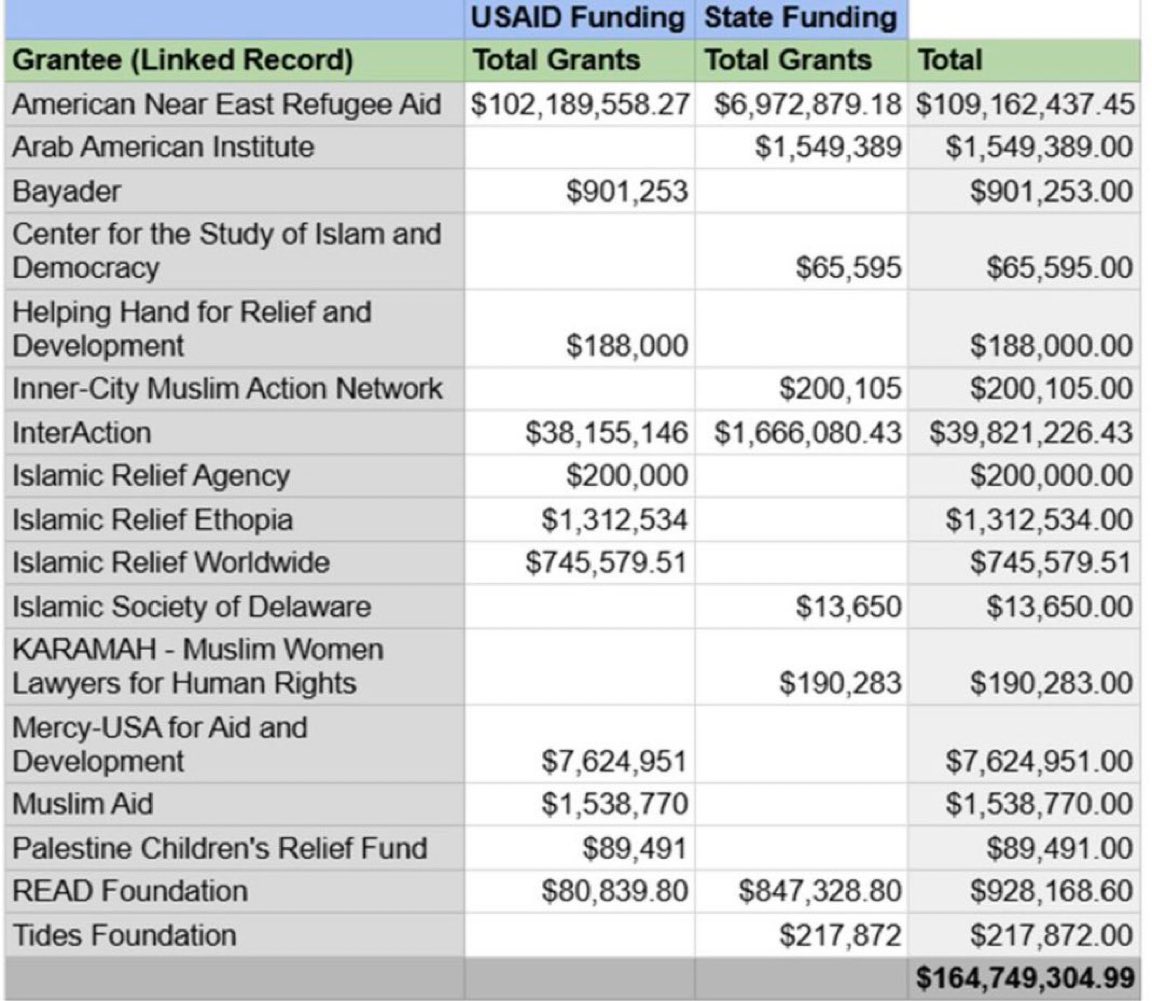 164 million to fund terrorist. And you ask what is wrong with this country. Unbelievable