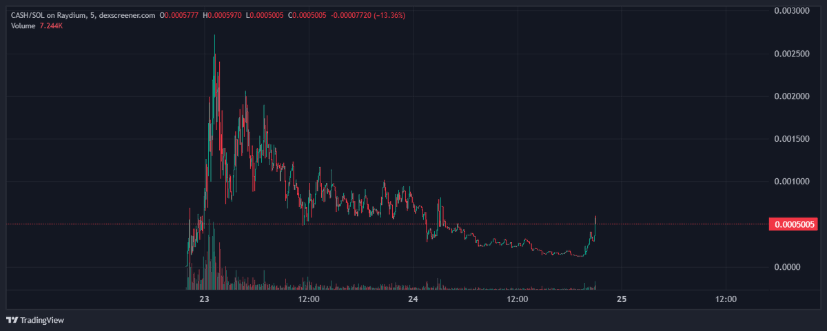 Waited all the day for $CASH cow team to fix the issues about rewards and they managed to fix it properly

Think that only two teams right now are good at Ponzi and it's $IMG and $CASH cow

Send it back to ATH and get them passive $USDC