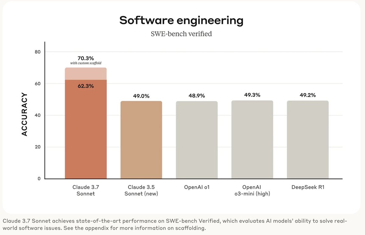 jay9thakur's tweet image. #Claude 3.7 Sonnet achieves 70.3% accuracy on S/W engineering bench. 👏
#Claude #Sonnet #ai #coding #genai