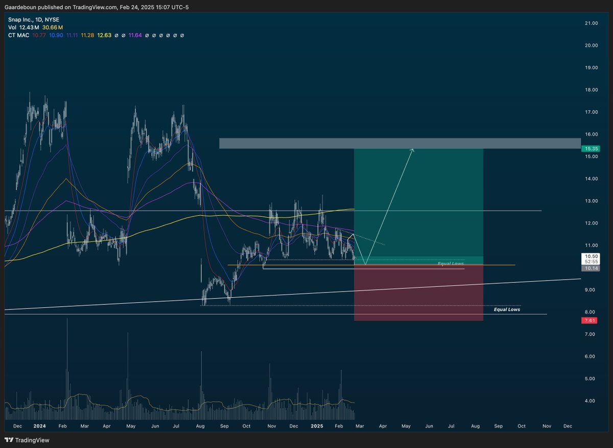 DoppioEffe's tweet photo. $SNAP https://t.co/ZUbhkGT05n