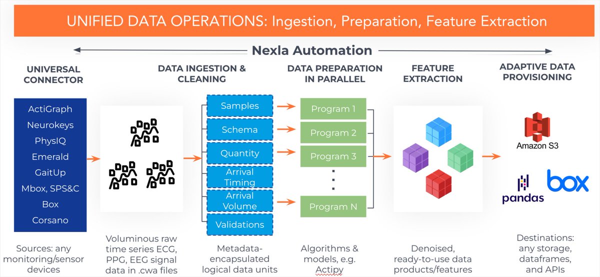 Turning raw sensor data into insights shouldn’t be a bottleneck.
A leading healthcare technology and pharma company needed a faster way to process physiological sensor data for clinical studies. Their existing approach relied on multiple tools and manual steps, making it slow,