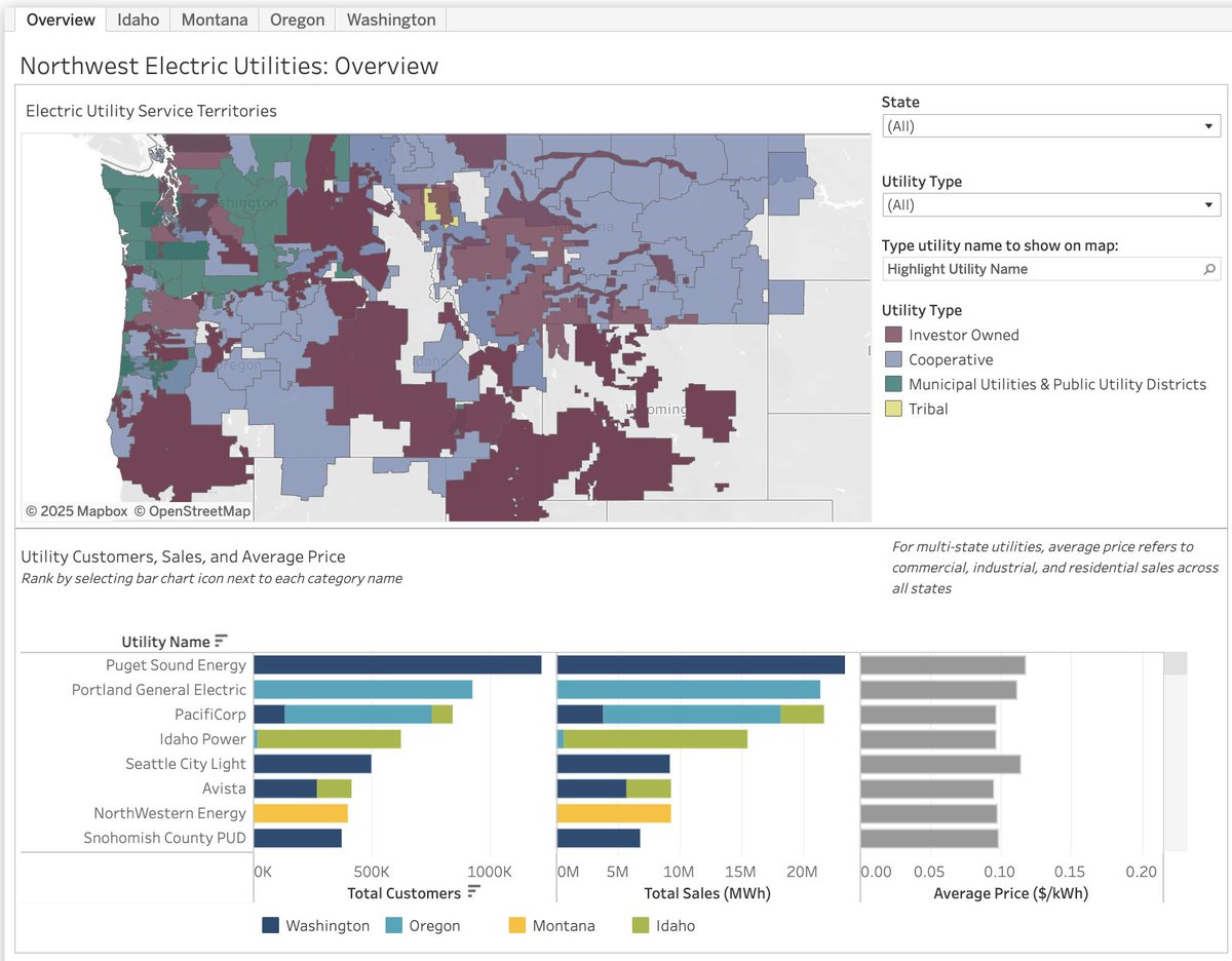 The Northwest Electric Utilities Overview visualization on our NW Clean Energy Atlas now has tabs for each NW state (ID, MT, OR, and WA) in addition to the region-wide view.

Explore #utilities by state, type, customers, sales, and average price per kWh: nwceatlas.org/visualization/…