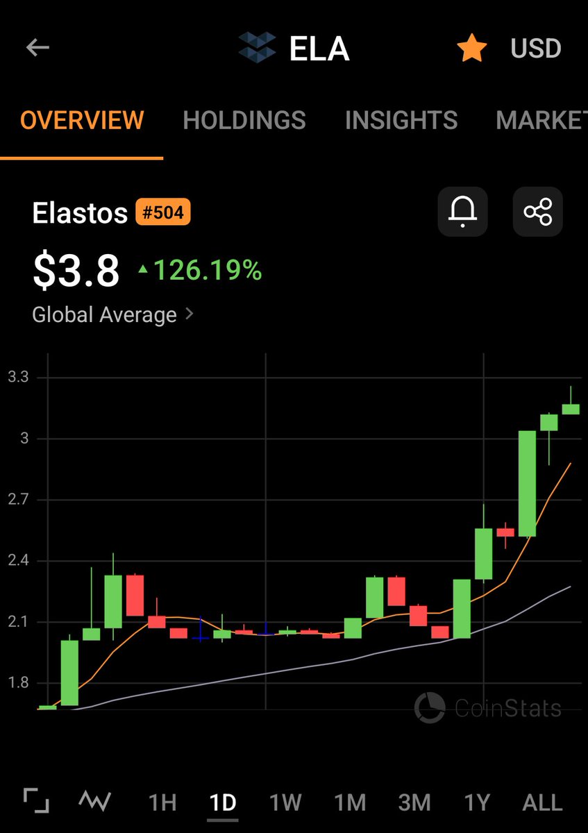 CryptoKrush's tweet photo. $ela is ripping hard today when everything is red. 126% so far today. This one is going to be $100 soon. Only 25 million total supply #ela #crypto $btc $eth https://t.co/Nzzpv9ldue