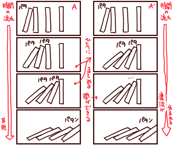 自分は特に何か遺せるものもないと思ってはいるけど4コマの描き方に関してはちょっとだけ研鑽したので、誰かの役に立てばいいなと小技を置いておきます

これはなんか流れがのっぺりしてるなと思ったときに2・3コマ目をひとつにまとめて濃淡を生む小技 