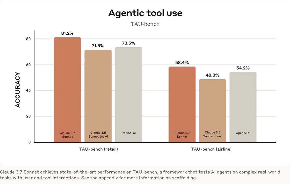 jay9thakur's tweet image. #Claude 3.7 Sonnet Agentic TAU-bench accuracy 81.2%. 👏
#Claude #Sonnet #ai #AIAgent #GenAI