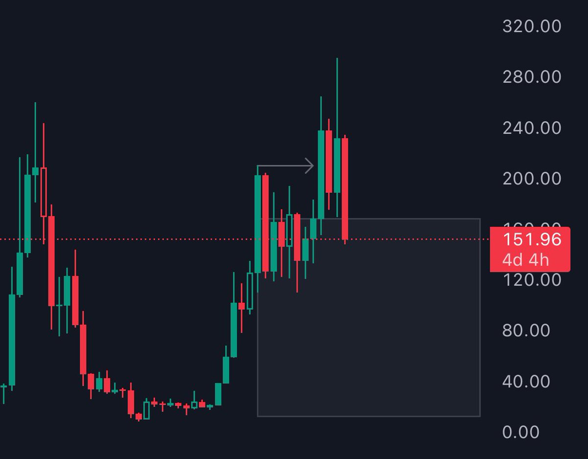 The bottom for $SOL will form somewhere within this box