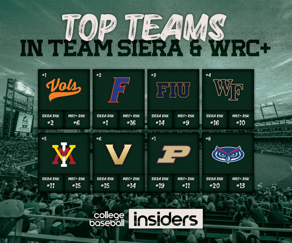 NCAA INSIDERS (@ncaainsiders) on Twitter photo Through two weeks of the season, here are the eight most balanced teams when it comes to successful pitching and hitting.
1. <a href="/Vol_Baseball/">Tennessee Baseball</a>
2. <a href="/GatorsBB/">Florida Gators Baseball</a>
3. <a href="/FIUBaseball/">FIU Baseball</a>
4. <a href="/WakeBaseball/">Wake Forest Baseball</a>
5. <a href="/VMIbaseco/">VMI Baseball</a>
6. <a href="/VandyBoys/">Vanderbilt Baseball</a>
7. <a href="/PurdueBaseball/">Purdue Baseball</a>
8. <a href="/FAUBaseball/">Florida Atlantic Baseball</a> Through two weeks of the season, here are the eight most balanced teams when it comes to successful pitching and hitting.
1. <a href="/Vol_Baseball/">Tennessee Baseball</a>
2. <a href="/GatorsBB/">Florida Gators Baseball</a>
3. <a href="/FIUBaseball/">FIU Baseball</a>
4. <a href="/WakeBaseball/">Wake Forest Baseball</a>
5. <a href="/VMIbaseco/">VMI Baseball</a>
6. <a href="/VandyBoys/">Vanderbilt Baseball</a>
7. <a href="/PurdueBaseball/">Purdue Baseball</a>
8. <a href="/FAUBaseball/">Florida Atlantic Baseball</a>