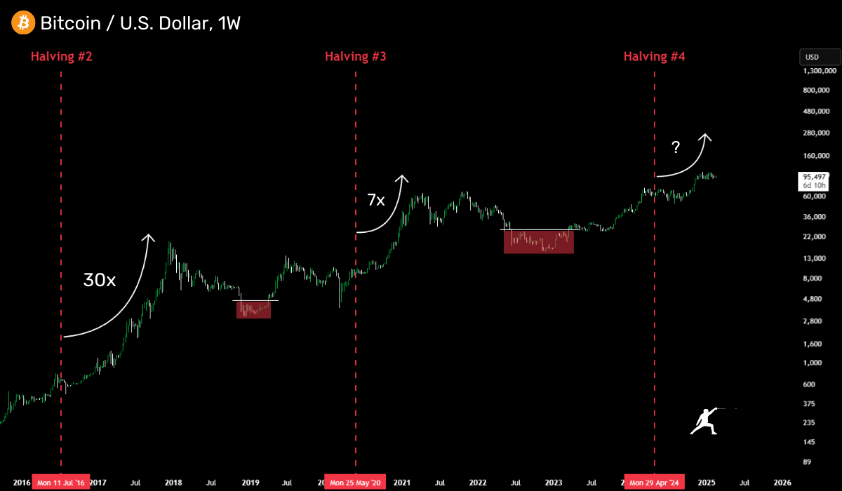 rektfencer's tweet photo. Bitcoin’s run is almost over

The REAL altseason starts AFTER BTC tops

Not every alt will fly. Most won’t

Last cycle I made $713K from just 10 plays

This time I’ve got 7 picks that’ll do 50-500x 🧵👇 https://t.co/oPLzZUihmS