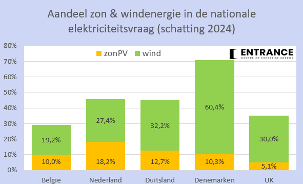 NL had in 2024 evenveel zon+wind in de stroommix als Duitsland. Misschien zelfs iets meer. 
Denemarken is koploper zon+wind. België loopt enigszins achter bij de rest.
#grafiekvandedag