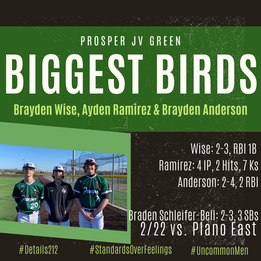 Brendan Clary (@brendan_clary) on Twitter photo Catching up from Saturday with our first #BiggestBirds of the year!
JV Green went 2-0 on the day defeating Plano East 8-3 & 9-0.
We looked extremely sharp on the mound & collected 22 hits in 2 games.
<a href="/ThePHSBaseball/">Prosper HS Baseball</a> <a href="/ProsperHS/">Prosper High School</a> <a href="/PISD_Athletics/">ProsperISDAthletics</a> Catching up from Saturday with our first #BiggestBirds of the year!
JV Green went 2-0 on the day defeating Plano East 8-3 & 9-0.
We looked extremely sharp on the mound & collected 22 hits in 2 games.
<a href="/ThePHSBaseball/">Prosper HS Baseball</a> <a href="/ProsperHS/">Prosper High School</a> <a href="/PISD_Athletics/">ProsperISDAthletics</a>
