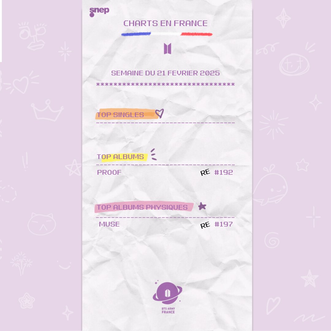 ARMYFRANCE_'s tweet photo. [@BTS_twt x #BTSxSNEP]

Classements du 21 Février 2025.

L'album 'Proof' est de retour dans le Top Albums ! Bravo ARMYs, continuons comme ça pour le maintenir 🔥

'Muse' de Jimin fait également son retour dans le Top Albums Physiques !

#BTS https://t.co/2EIAeSlfUc