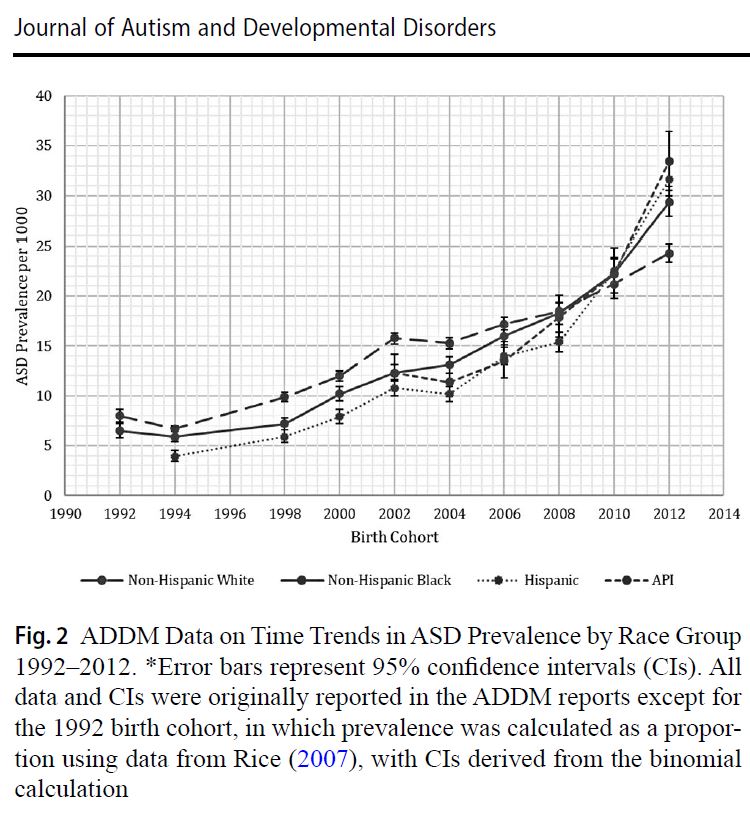 Logicopa's tweet image. Is the rise in autism in Asian American children, now the highest of all the races, the result of ultra-high compliance of Asian parents with the vaccination schedule?

Asian Americans birthed 2008-2013 were 2.70x more likely than white people to get the neonate (just born)…