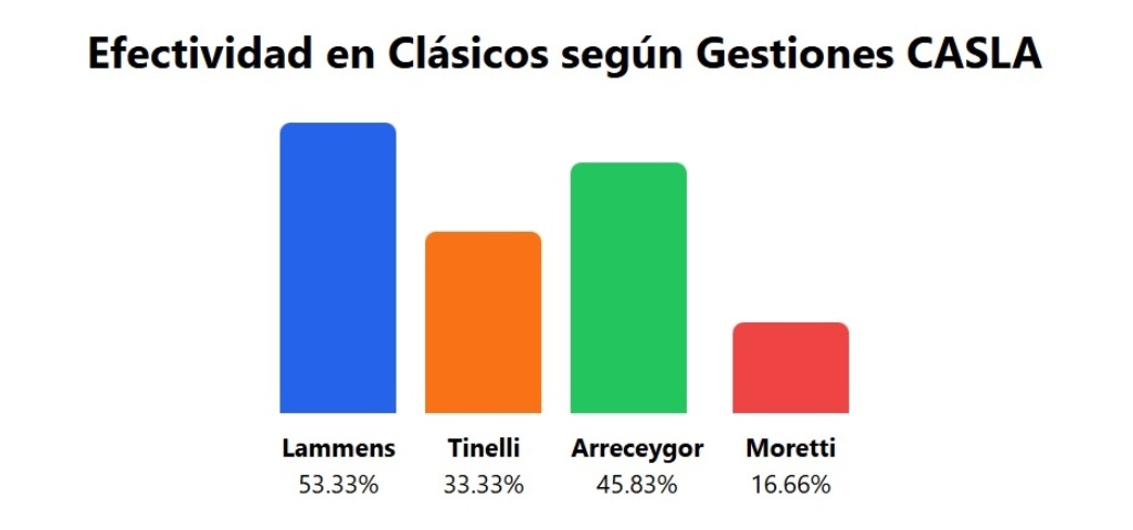 Datos, no opinión.
El que más sabía de fútbol nos hace pasar vergüenza todos los días.
#PerdonLammens