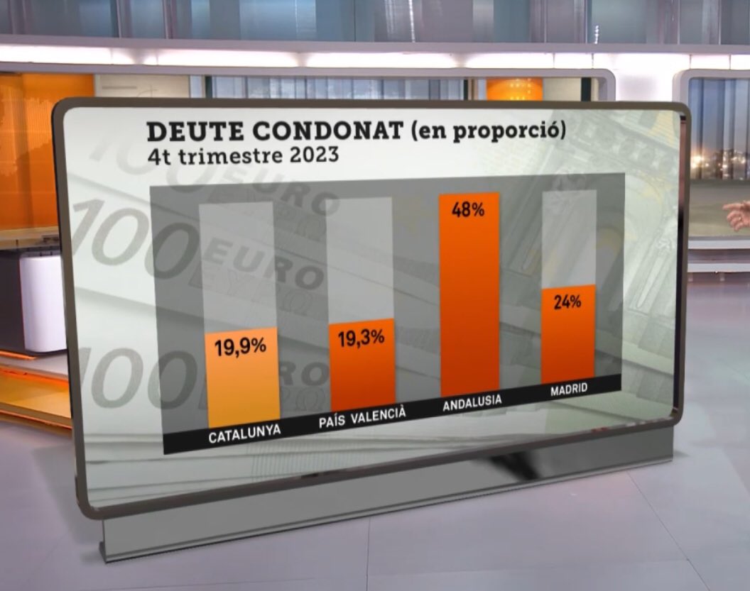 spaincrisis's tweet photo. És a dir, la condonació de deute FLA a qui beneficia més percentualment és Andalusia i Madrid. https://t.co/Yxv0D2zjvb