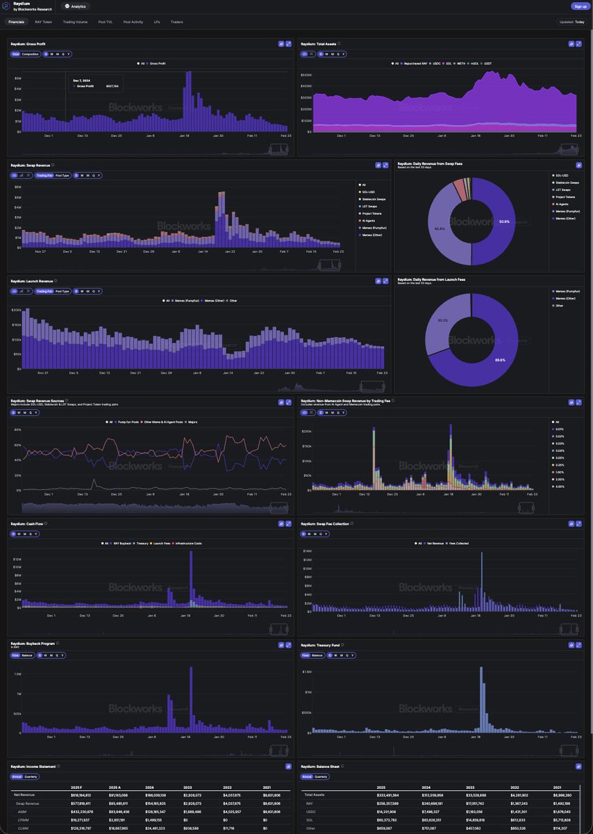 1/ @RaydiumProtocol is the leading DEX on Solana, with annualized revenues  of ~$180M in 2024. Digging deeper into Raydium, we published a  comprehensive dashboard covering all aspects of their business, which  include -