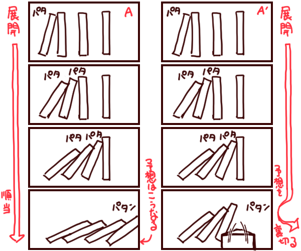 ふたつめ
4コマ目にひねりを加えるやりかた
予想しやすい展開を作っておいて裏切ると楽しいね

爆発オチもこの類型かも 