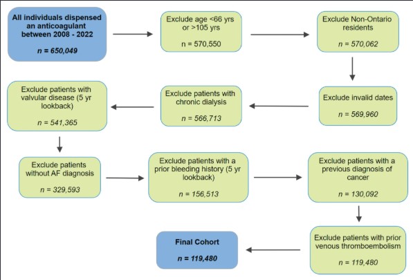 Circulation (@circaha) on Twitter photo In anticoagulated patients with atrial fibrillation, bleeding was strongly associated with new cancer diagnoses: an opportunity for cancer diagnosis at an earlier stage <a href="/denniskomd/">Dennis Ko</a> <a href="/HeartRPh/">Cynthia Jackevicius</a> <a href="/DouglasLeeMD/">Douglas Lee</a> @dr_mike_fradley <a href="/husam247/">Husam Abdel-Qadir</a> ahajournals.org/doi/full/10.11… In anticoagulated patients with atrial fibrillation, bleeding was strongly associated with new cancer diagnoses: an opportunity for cancer diagnosis at an earlier stage <a href="/denniskomd/">Dennis Ko</a> <a href="/HeartRPh/">Cynthia Jackevicius</a> <a href="/DouglasLeeMD/">Douglas Lee</a> @dr_mike_fradley <a href="/husam247/">Husam Abdel-Qadir</a> ahajournals.org/doi/full/10.11…