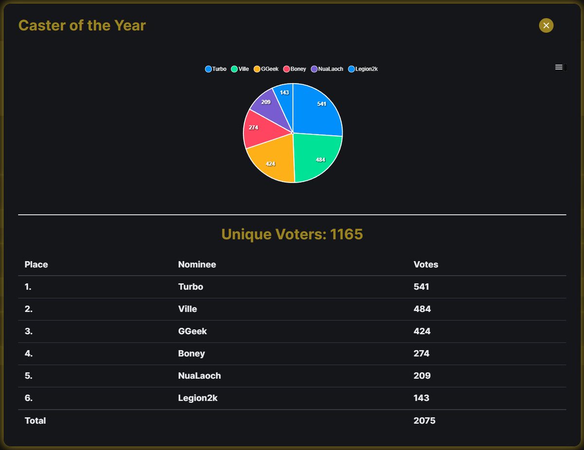I won Caster of the Year again!🥳 Thank you so much to everyone who voted for me. The nominees were insane and anyone who got nominated deserved to win!
Thanks <a href="/Marius89TM/">Marius89</a> and <a href="/Larstm_/">BIG Larstm</a> for hosting the Awards :)
