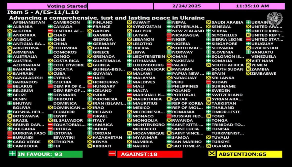 This is how the U.S. voted in a UN resolution condemning Russia for their invasion of Ukraine. : We sided with Russia and North Korea. We sided against most of our allies.