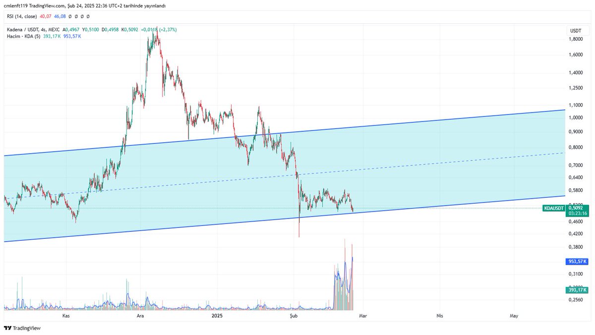 $KDA #KDA 

Bir Parça Spot Olarak $kda Alımı Gerçekleştirdim Daha Önce Bakma Fırsatım Olmadı Ama Denenebilir Seviyede
$btc $eth $xrp $pepe $doge $pi