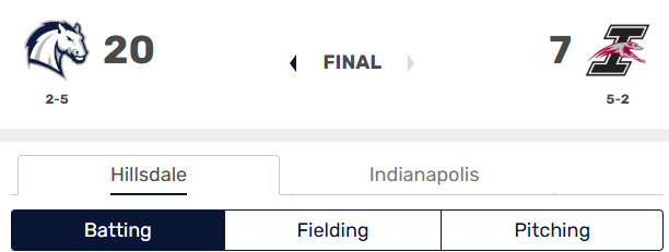 🚨UPSET ALERT🚨 <a href="/HillsdaleBSBL/">Hillsdale Baseball</a> splits a series with a Top 10 ranked team with a DOMINANT 20-7 win!

Eight of the nine Hillsdale batters had at least one hit and seven had at least one RBI.
Tyler Sowers, Will Lehman, and Kaden Nowak each had 3 hits and 4 RBI.

#D2Baseball