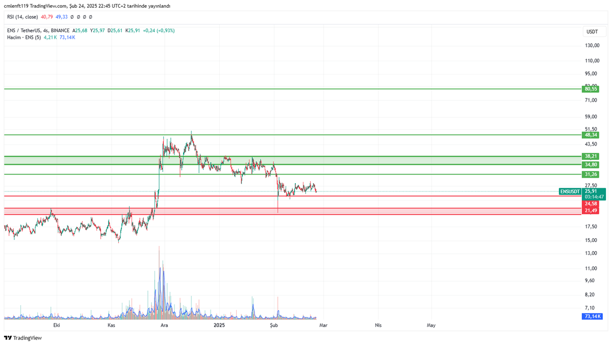 $ENS #ENS 

Altta 24.80$ Destek Çizgisi Var Eğer Onu Kırarsa Altta ki Taralı Alanı Hedef Alma İhtimali Yüksek

Eğer Yükseliş Yönlü Senaryo Çizerse Üstteki 31.26$ dan Geçen Direnç Çizgisini Geçerse Üstte ki Yeşil Taralı Alanı Hedefleme İhtimali Vardır. Ben Buradan Biraz Aldım