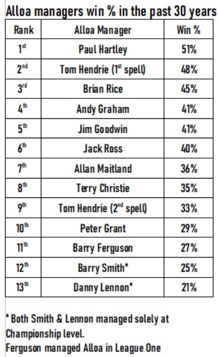 Barry Ferguson has the 11th highest win rate of any Alloa manager in the past 30 years.

Alloa have had 13 managers in the past 30 years.