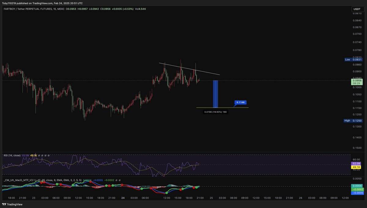 AlphaTraderHQ's tweet photo. Oh nooo a triple top 

#FartBoy inverted

20% pump loading 
#crypto #meme #memcoin @FARTBOY_CTO https://t.co/JuFPT7vzim