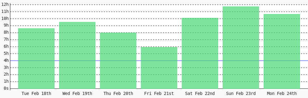 davydas7's tweet photo. Day 202 of #100DaysOfCode. Today I coded 10 hrs 38 mins towards my @WakaTime goal of coding 4 hrs per day except sunday, wednesday ✔️ #devlife #programming #301DaysOfCode #LearnToCode #codegoal #freeCodeCamp https://t.co/JeqaUOpPge https://t.co/ecINxWd3gg