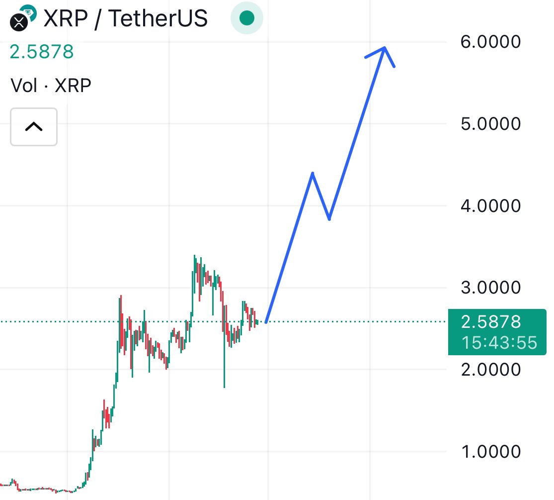 If you’re a $XRP holder, you will be extremely happy in the next few weeks.

XRP is going to $10+ 🚀

I’ll send $5000 in XRP to a follower, just like this tweet &amp; follow me