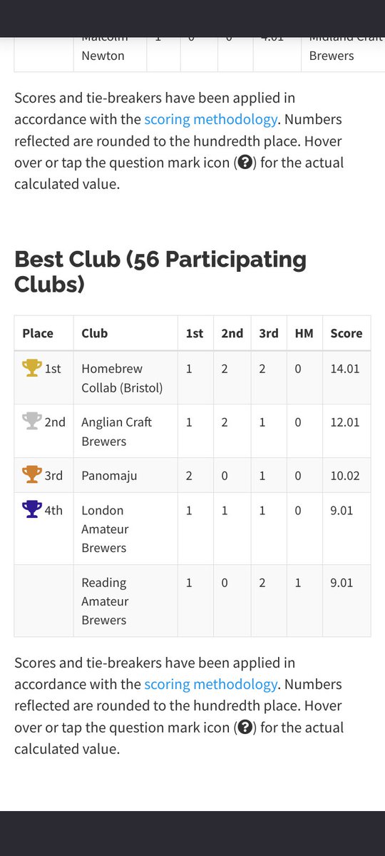 Really good showing at the National Homebrew competition this weekend. Well done to.all that placed and took part. Judges and organisers.