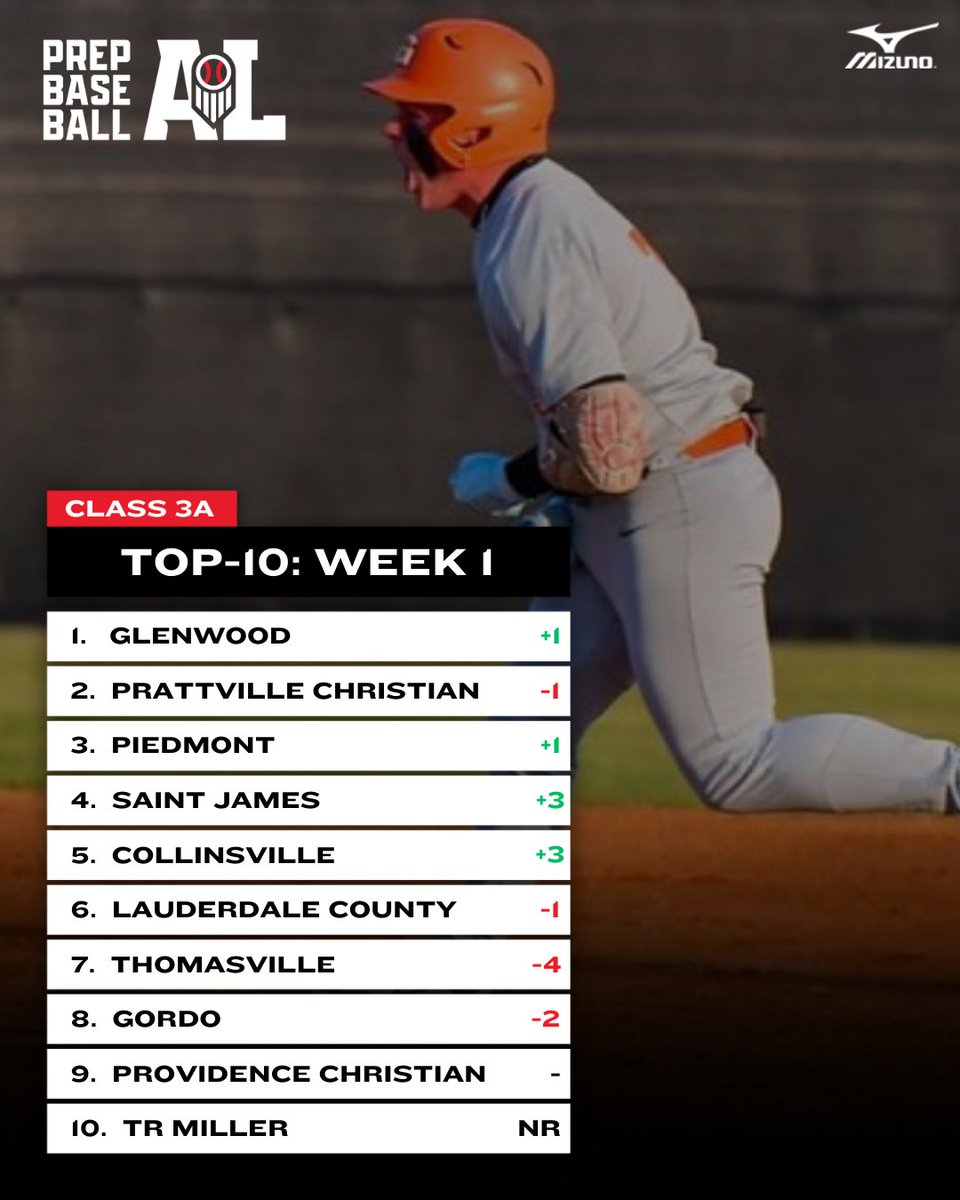 Prep Baseball Alabama (@prepbaseballal) on Twitter photo ๐๐ฅ๐๐ฌ๐ฌ ๐๐-๐๐ ๐๐จ๐ฉ-๐๐ ๐๐จ๐ฅ๐ฅ๐ฌ: ๐๐๐๐ค ๐ ๐๐๐ข๐ญ๐ข๐จ๐ง
+ ๐๐ฅ๐๐ฌ๐ฌ ๐๐ ๐
Unveiling the top-10 rankings for Class 3A as we head into the second week of the 2025 season.
Check out the full top-10 rankings, team records, & more below. โคต๏ธ
๐: ๐๐ฅ๐๐ฌ๐ฌ ๐๐-๐๐ ๐๐จ๐ฉ-๐๐ ๐๐จ๐ฅ๐ฅ๐ฌ: ๐๐๐๐ค ๐ ๐๐๐ข๐ญ๐ข๐จ๐ง
+ ๐๐ฅ๐๐ฌ๐ฌ ๐๐ ๐
Unveiling the top-10 rankings for Class 3A as we head into the second week of the 2025 season.
Check out the full top-10 rankings, team records, & more below. โคต๏ธ
๐: