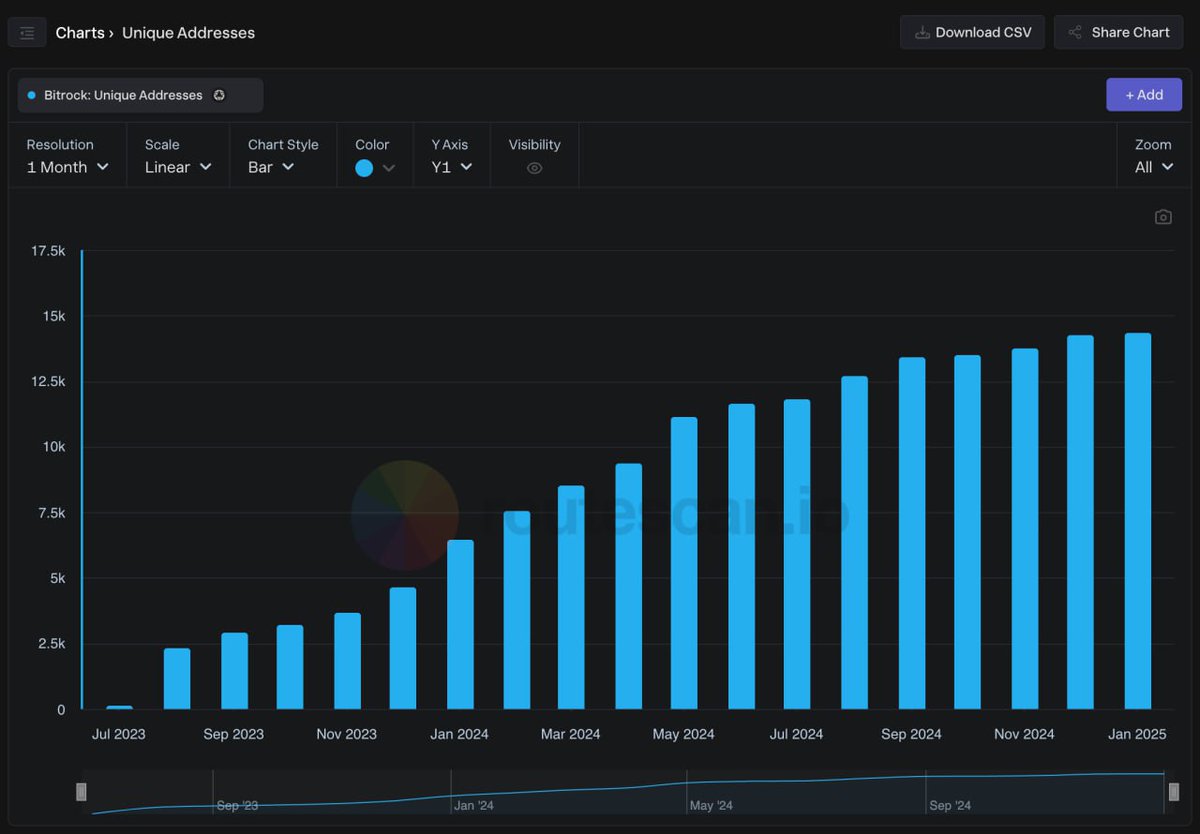 A steady rise in unique on-chain addresses is always a welcome sight! 
📈