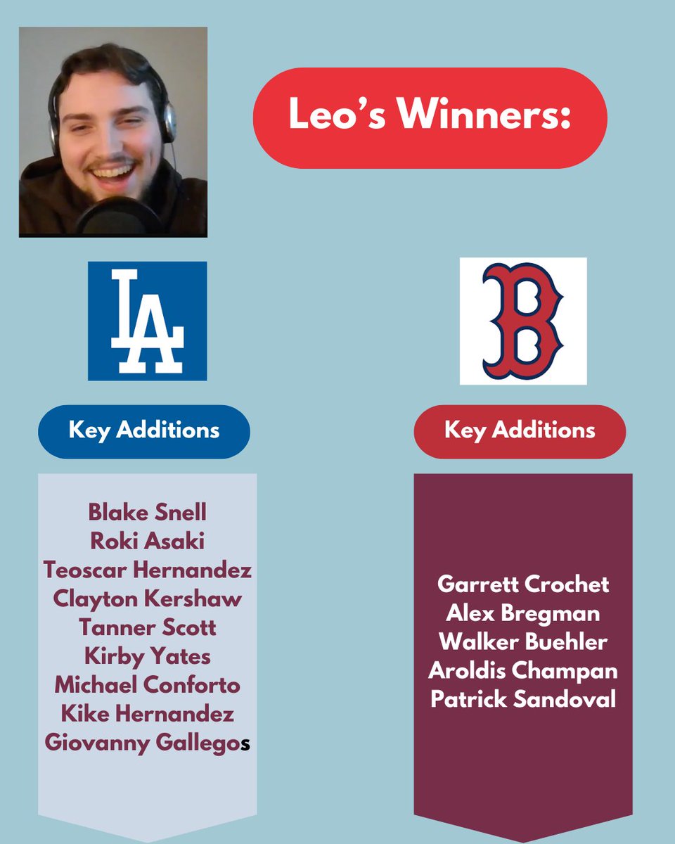 leowestbomb's tweet photo. Check out who me and @jsmithhh99 thought won MLB's offseason on the newest episode of the @PlaybyPlay_show 

#BaseBall #MLB #mlbnews #mlbnetwork #Beisbol #MetsTwitter #mets #Tigers #RedSox #NewYork #ladodgers #DodgersWin #Trades #freeagent https://t.co/F7bbSxCb4i