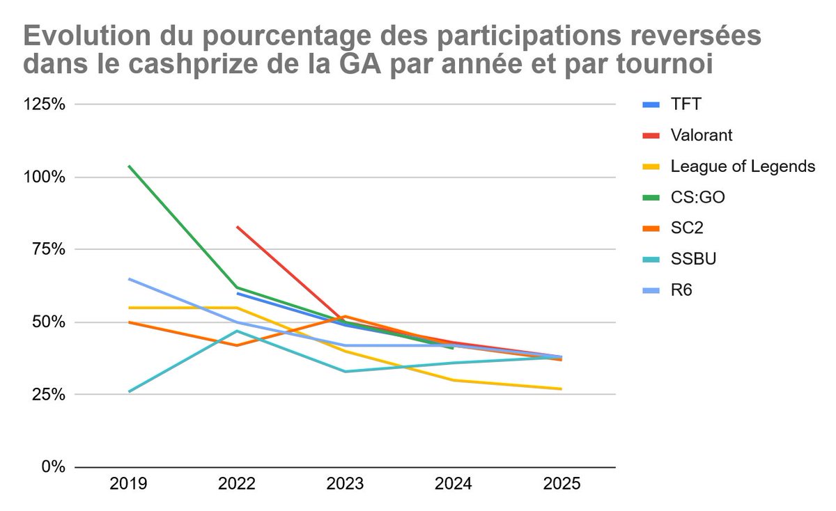 🤓Un peu plus de stats (merci <a href="/_Pywen_/">Pywen</a> pour le travail) pour ceux qui veulent/
On observe depuis 2023 une tendance à une uniformisation du pourcentage des CP de la <a href="/GamersAssembly/">Gamers Assembly</a> . ↘️constante (62% pour 2019, 64% pour 2022 45% pour 2023, 39% pour 2024, 35% pour 2025)