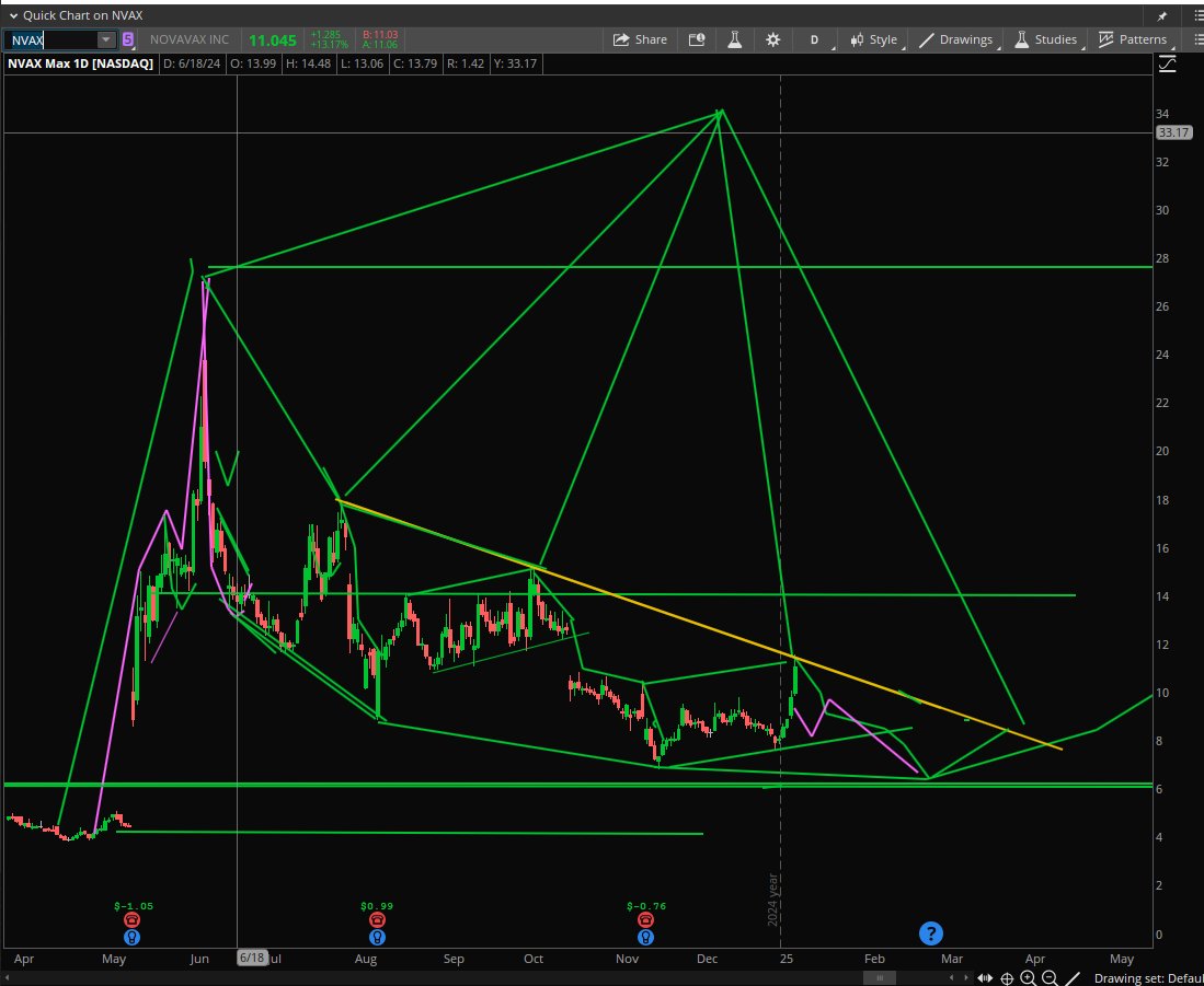 StockPatternPro's tweet photo. $NVAX Coming into my lower low 6 target as forecast from 11+ My opinion. Patience. https://t.co/9yKKoBGYGo