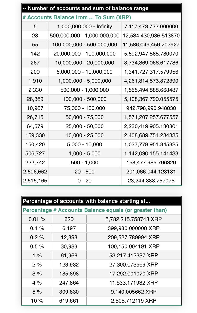 Today, you need only 2,505 $XRP to be among the top 10% wallets. Most people have no clue how early we still are. 🔥