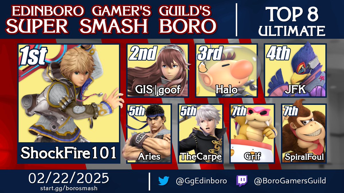 Here are your results for Smash Ultimate at Super Smash Boro #80!

🥇 <a href="/ShockFire101/">ShockFire101</a> 
🥈 <a href="/GIS_esports/">GIS</a> | goof
🥉 Halo
4⃣ JFK
5⃣ <a href="/gator_ssb/">𝐩𝐞𝐭𝐞𝐫</a> &amp; TheCarpe
7⃣ Grif &amp; SpiralFoul