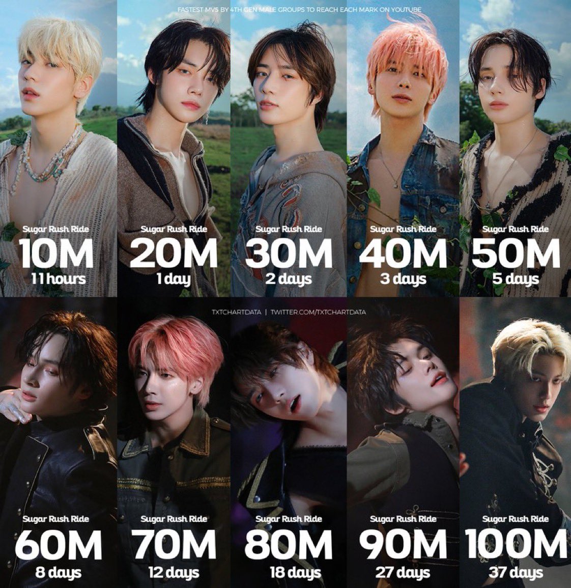 Remember when Sugar Rush Ride by TXT reached 100M views on YouTube within 37 days.