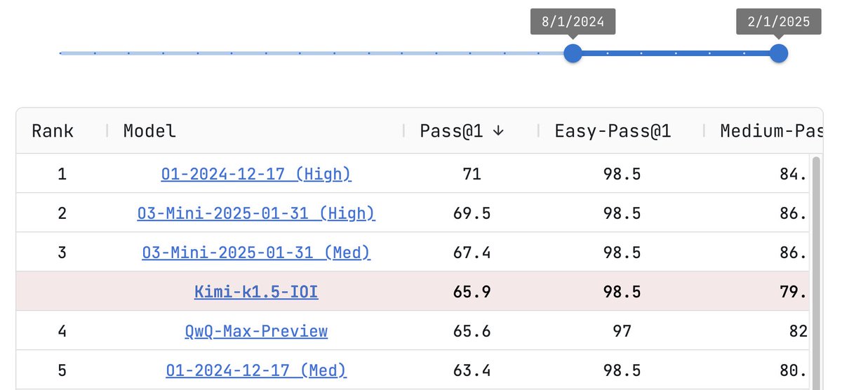 StringChaos's tweet image. Check out evaluations for QwQ-Max-Preview on LiveCodeBench where it performs on par with o1-medium🚀!!