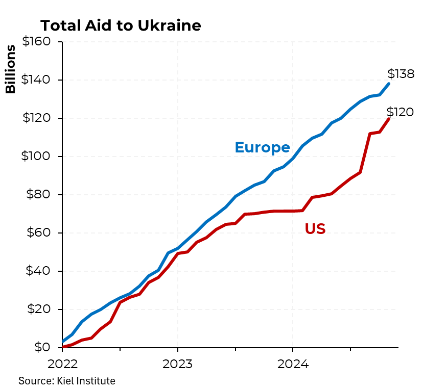 Trump’s numbers on US &amp; European aid to Ukraine are completely fabricated — Europe has given more to Ukraine and the US hasn’t reached anywhere near $350 billion.