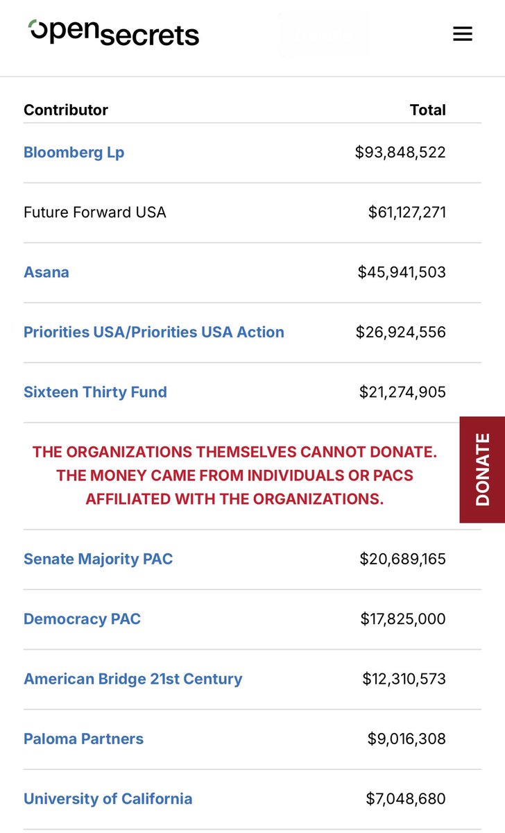 vaporlass's tweet image. Personally, I prefer ONE #ElonMusk to the multitudes that donated FAR MORE combined to Biden/Harris. 
It is a FACT that 90% of Billionaires are Democrats… just look them up on #TheGivingPledge but do not get excited thinking they will actually give their money away when they