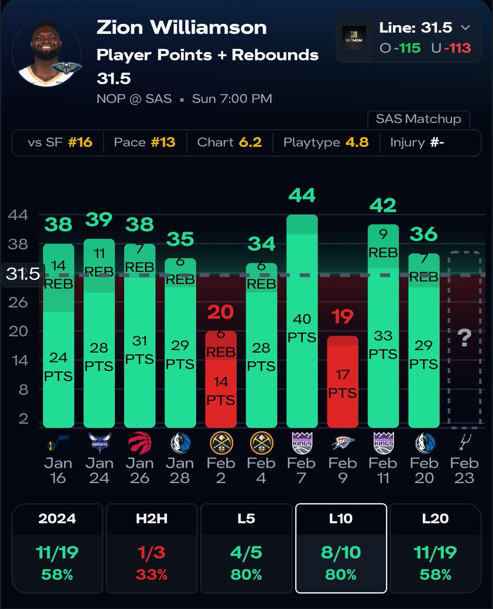 PropsEdge's tweet image. WE ARE OFFICIALLY LIVE 🔥
Thank you to everyone who has helped us shape the perfect research tool during our beta
We are the one-stop shop for all things player props. Built by cappers, for cappers!
Our plans cost:
$19.99/monthly
$49.99/quarterly
$179.99/annually
Check us…