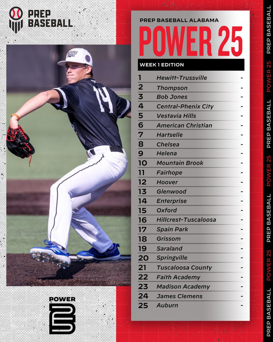 Prep Baseball Alabama (@prepbaseballal) on Twitter photo ๐๐ฅ๐๐๐๐ฆ๐ ๐๐จ๐ฐ๐๐ซ ๐๐ โญ
+ ๐๐๐๐ค ๐ ๐๐๐ข๐ญ๐ข๐จ๐ง
+ Listing the top-25 teams in Alabama, regardless of classification, heading into Week 2 of the 2025 season.
Full list, records, & more below. โคต๏ธ
๐: loom.ly/yA-qUX0 || @PrepBaseball ๐๐ฅ๐๐๐๐ฆ๐ ๐๐จ๐ฐ๐๐ซ ๐๐ โญ
+ ๐๐๐๐ค ๐ ๐๐๐ข๐ญ๐ข๐จ๐ง
+ Listing the top-25 teams in Alabama, regardless of classification, heading into Week 2 of the 2025 season.
Full list, records, & more below. โคต๏ธ
๐: loom.ly/yA-qUX0 || @PrepBaseball