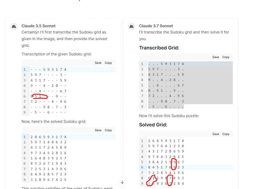 AI_Binnie's tweet photo. Claude Sonnet 3.7 is good, it transcribed this sudoku grid, but it can't solve it, at least with a simple single shot prompt. Grok 3, Gemini pro 2 exp &amp; deepseek r1 all failed to even transcribe or solve (when given correct transcription). but o3-mini can solve! https://t.co/muGoVhhl0M