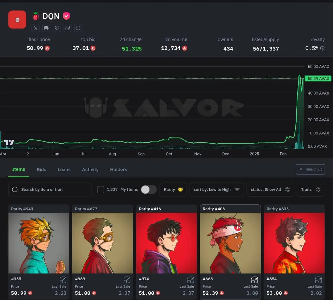 With <a href="/yellowcatdao/">yellowcatdao</a> <a href="/Wink_Realm/">Wink Realm</a> <a href="/BlubBlobCoin/">Blub</a> turning all eyes towards <a href="/avax/">Avalanche🔺</a>, there's <a href="/dqn404/">AI-404</a> flying a little under the radar at the moment. It's from OG builders on Avax, <a href="/DQNorg/">DQN</a> 

🔺<a href="/DQNorg/">DQN</a> is not your typical meme, it is a dynamic organization redefining the boundaries of what