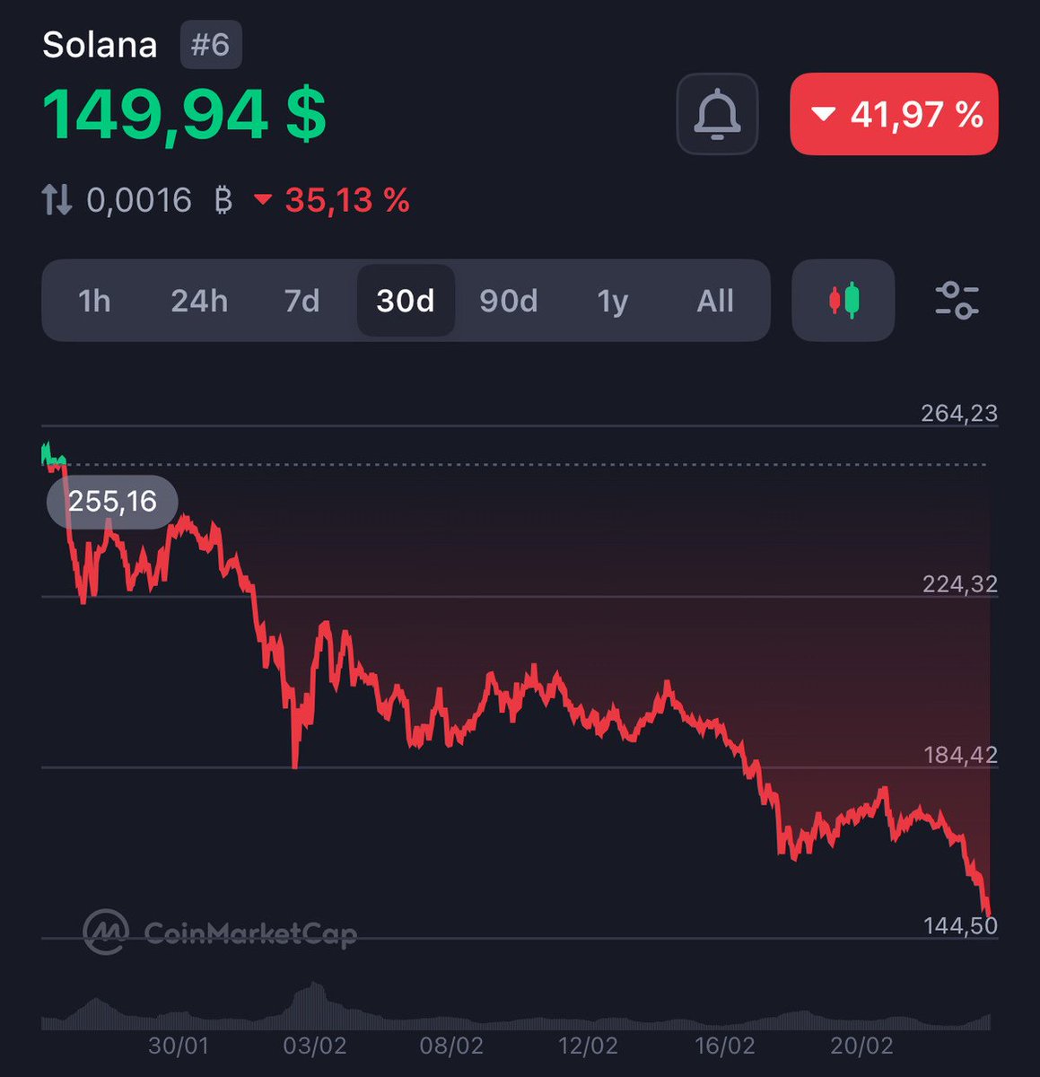 WTF? SOLANA BROKE $150 MARK!

-40% in a month for the market TOP performer

As I promised, if Solana crashes, I’ll give 1 random FOLLOWER 100 $SOL (~$15,000)

ALL YOU NEED: follow, like, reply and comment

Results in 23 hours. GL ALL!