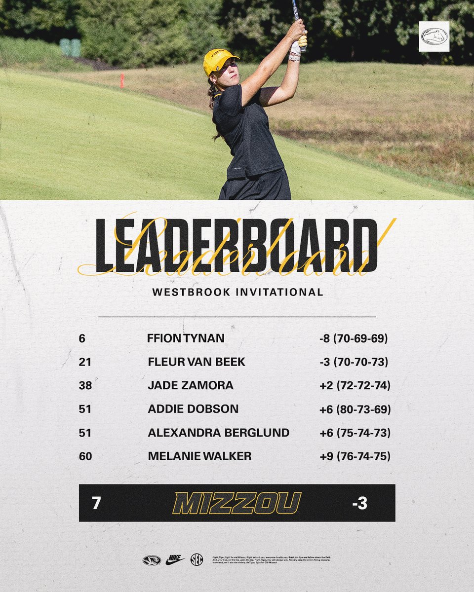Tigers finish seventh at the Westbrook Invitational! #MIZ🐯⛳️

📰bit.ly/41uqGif
🔢bit.ly/4bufANX