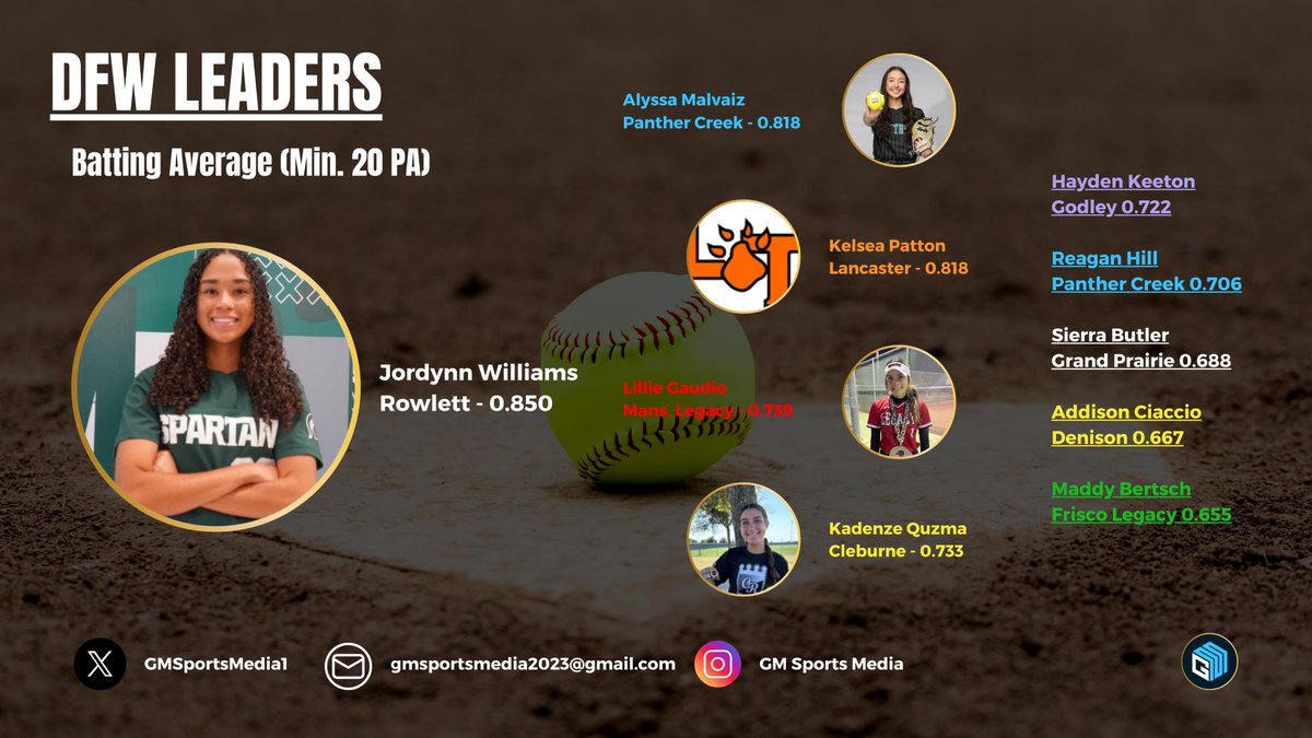 GMsportsmedia1's tweet photo. DFW SOFTBALL LEADERS
Batting Average
2-24-25

1 @jordymac32
2 @Alyssa_Malvaiz
3 Kelsea Patton
4 @GaudioHope
5 Kadenze Quzma 

MORE OFFENSIVE LEADERS: https://t.co/9nOyPhgmGB

Send your stats every Sunday
gmsportsmedia2023@gmail.com 

#txhssoftball #DFW 
@Gosset41 @KennyMatthews https://t.co/OgUAl0lAue